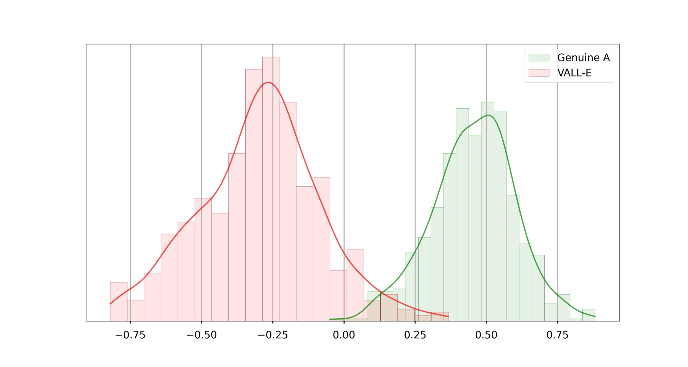 Profiling VALL-E and genuine audio files